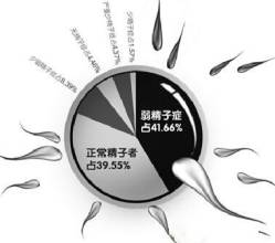 男性患有弱精症能不能生育?