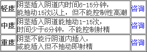 不同严重程度的阳痿症状